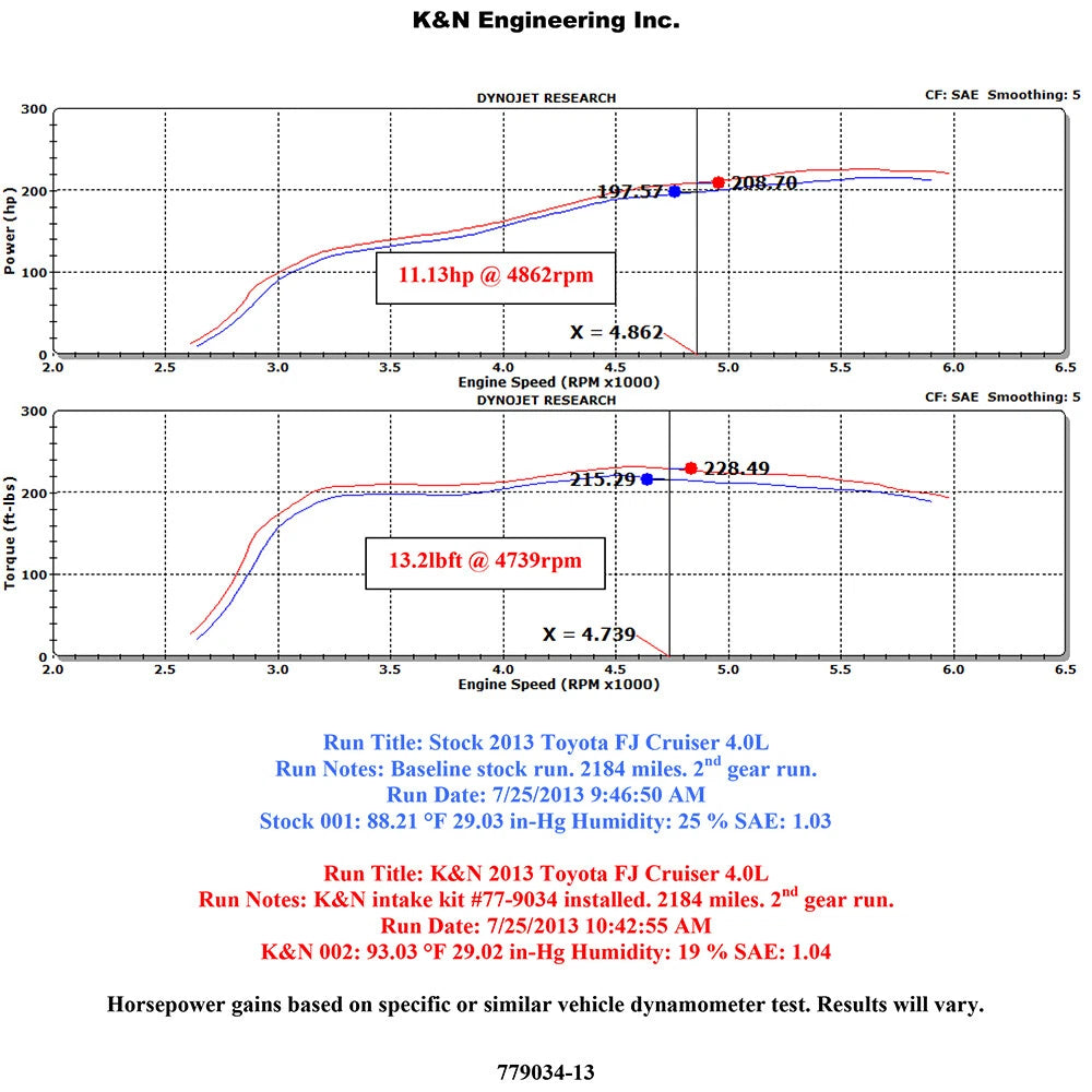 K&N High Flow Performance Kit | Toyota FJ Cruiser / 4Runner (10) (77-9034KP)