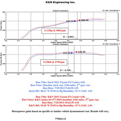 K&N High Flow Performance Kit | Toyota FJ Cruiser / 4Runner (10) (77-9034KP)