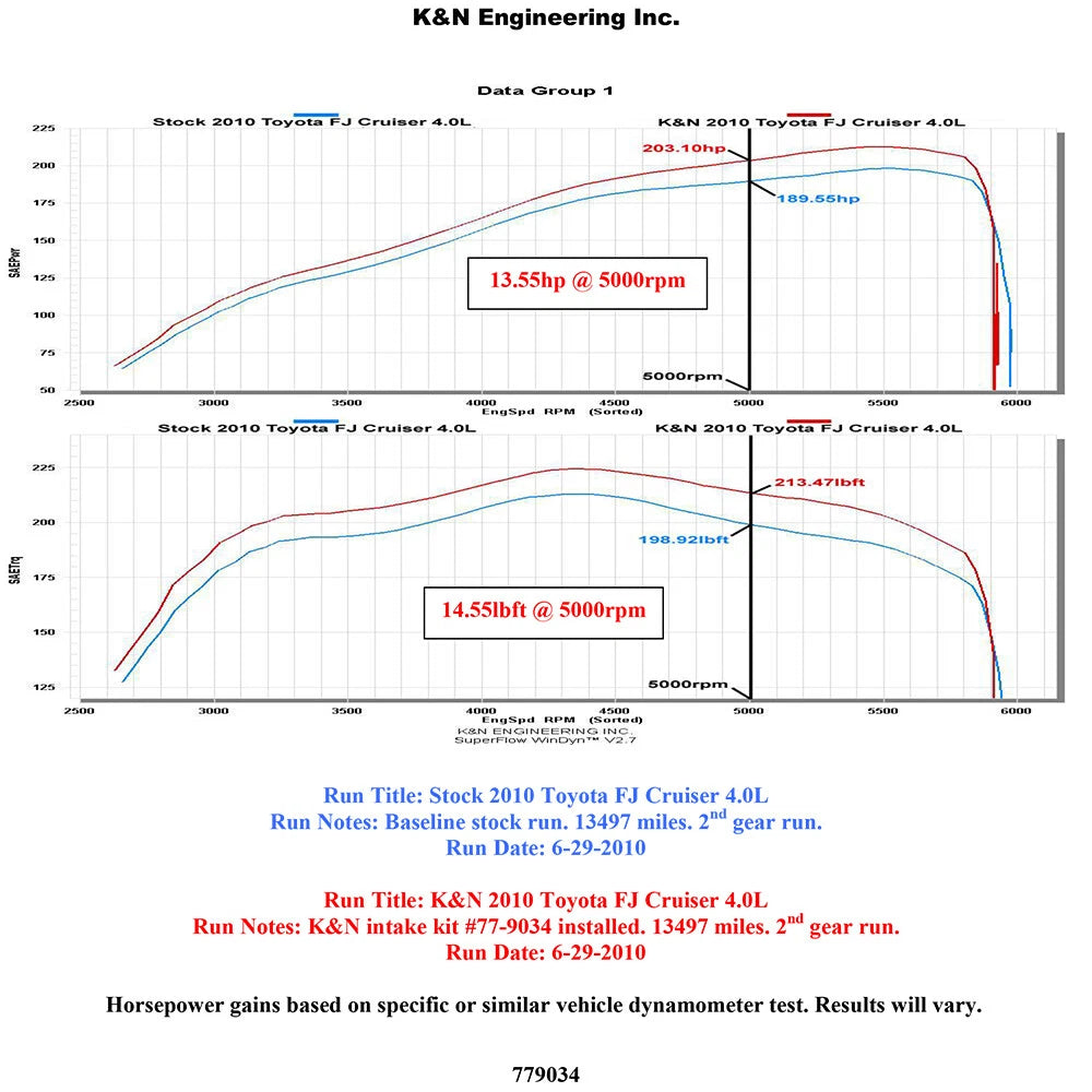 K&N High Flow Performance Kit | Toyota FJ Cruiser / 4Runner (10) (77-9034KP)