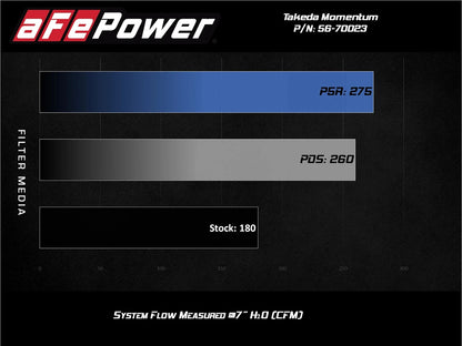 aFe Momentum GT Pro 5R Cold Air Intake | Honda CR-V 1.5L (17-20) (56-70023R)