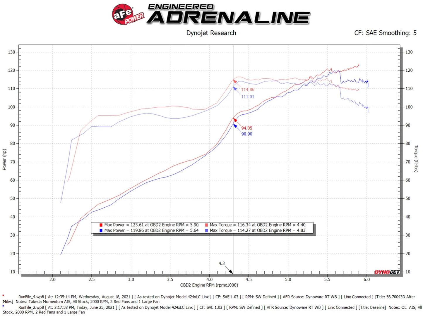 aFe Takeda Momentum Pro DRY S Intake | Subaru Impreza H4 2.0L (12-16) (56-70043D)