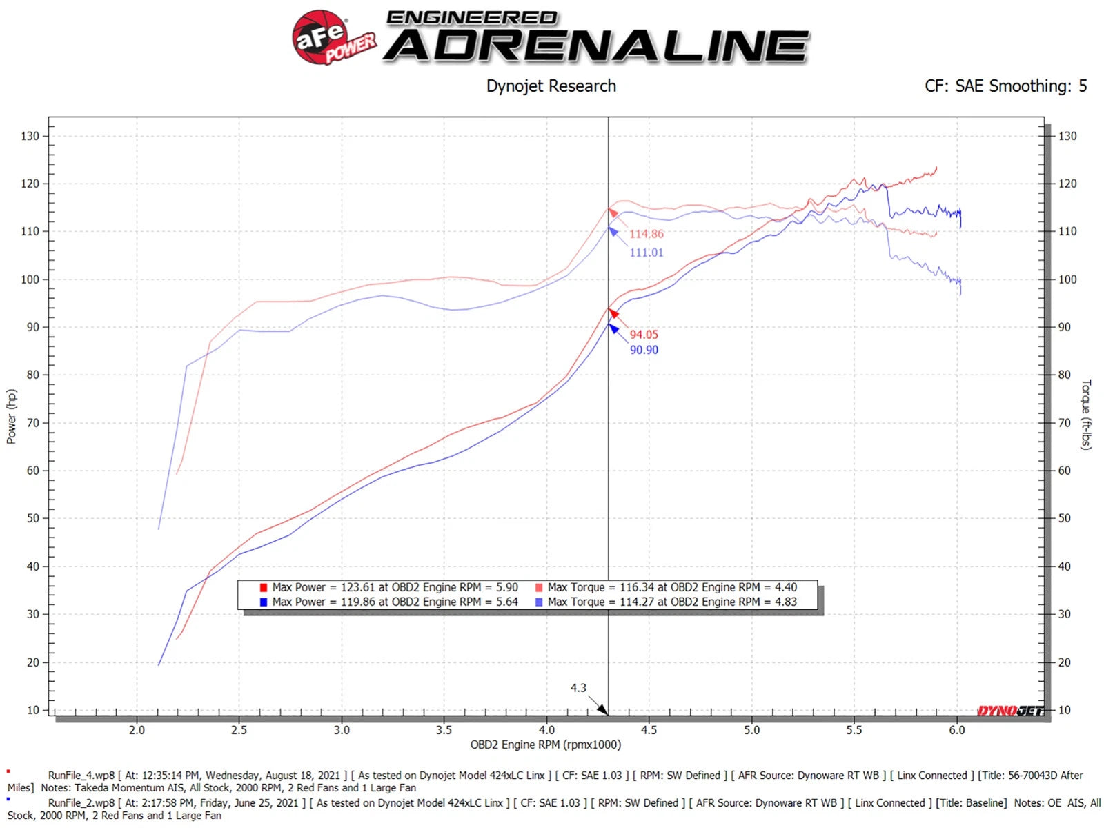 aFe Takeda Momentum Pro DRY S Intake | Subaru Impreza H4 2.0L (12-16) (56-70043D)