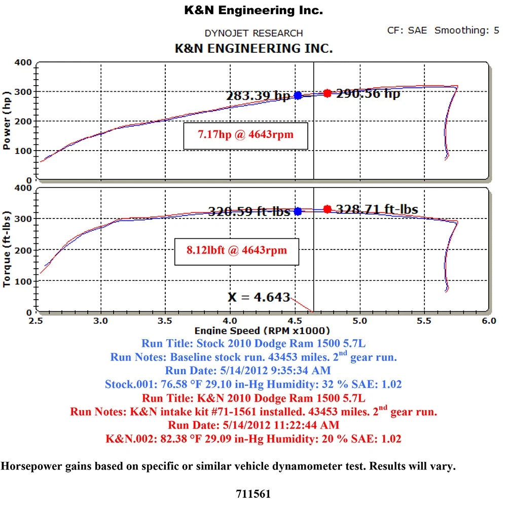 K&N Performance Intake Kit | 2009-2019 Dodge Ram 1500 (71-1561)