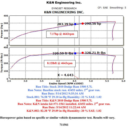 K&N Performance Intake Kit | 2009-2019 Dodge Ram 1500 (71-1561)