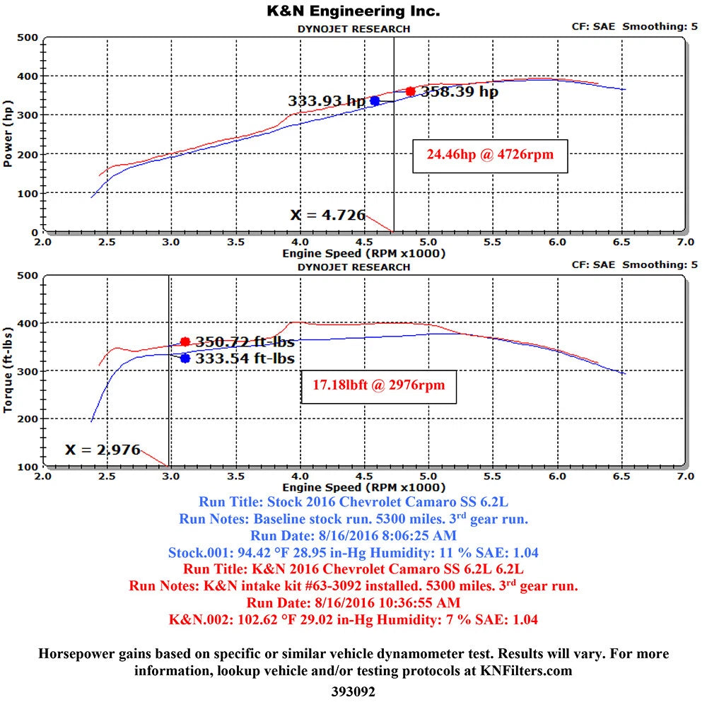 K&N 2016 Chevy Camaro SS V8-6.2L AirCharger Performance Intake | Chevrolet Camaro (16) (63-3092)