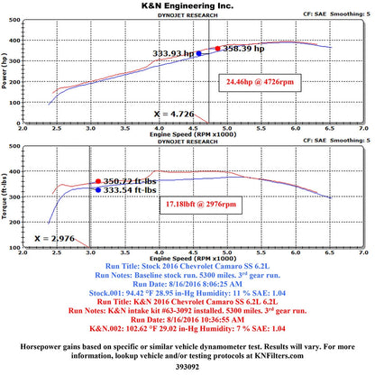 K&N 2016 Chevy Camaro SS V8-6.2L AirCharger Performance Intake | Chevrolet Camaro (16) (63-3092)