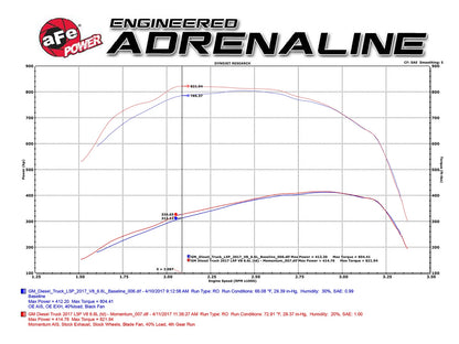 aFe Momentum HD Pro 10R Cold Air Intake System | GM Diesel Trucks V8 6.6L L5P 2017 (50-74008)