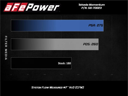aFe Momentum GT Pro Dry S Cold Air Intake | Honda CR-V 1.5L (17-20) (56-70023D)