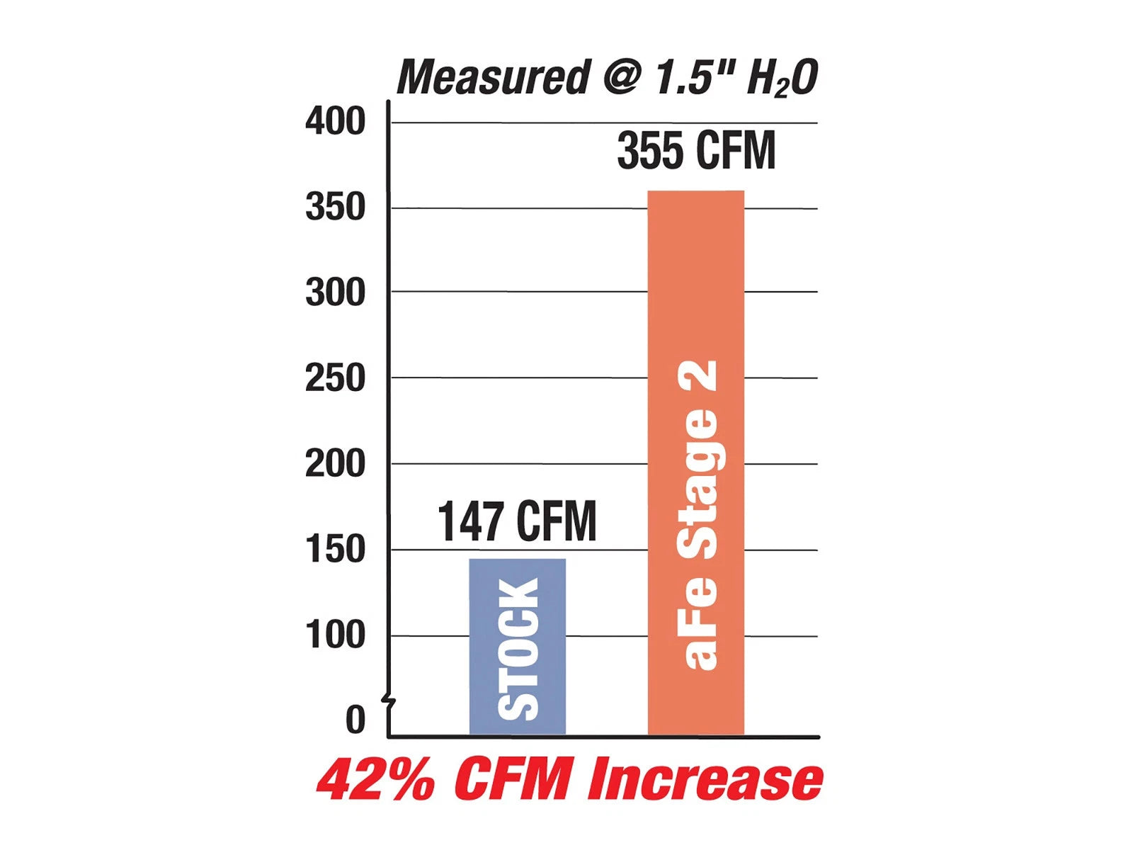 aFe Magnum FORCE Stage-2 Cold Air Intake System w/ Pro 5R Filter | BMW M3 (01-06) (54-10462)