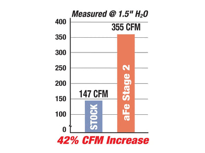 aFe Magnum FORCE Stage-2 Cold Air Intake System w/ Pro 5R Filter | BMW M3 (01-06) (54-10462)