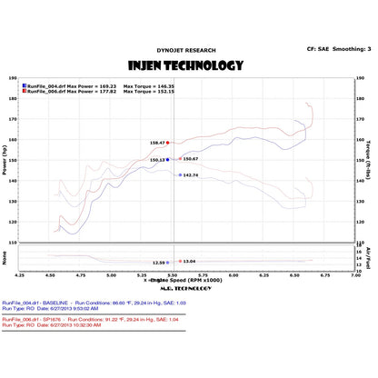 Injen Cold Air Intake | Honda Accord (09-20) / CR-V (11-18) / TSX (09-14) / TLX (14-20) / Acura (09-14) (SP1676BLK)