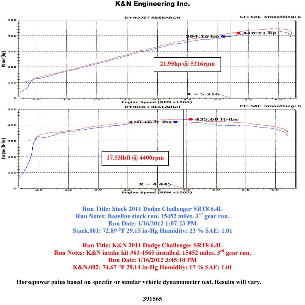 K&N AirCharger Performance Intake Kit | Dodge Challenger / Chrysler 300 / Dodge Charger (11-12 / 12) (63-1565)