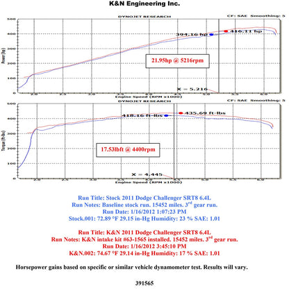K&N AirCharger Performance Intake Kit | Dodge Challenger / Chrysler 300 / Dodge Charger (11-12 / 12) (63-1565)