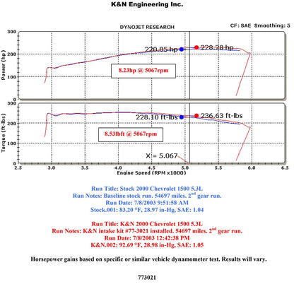 K&N High Flow Performance Kit | Chevy Silverado (99-04) V8 4.8/5.3L (77-3021KP)