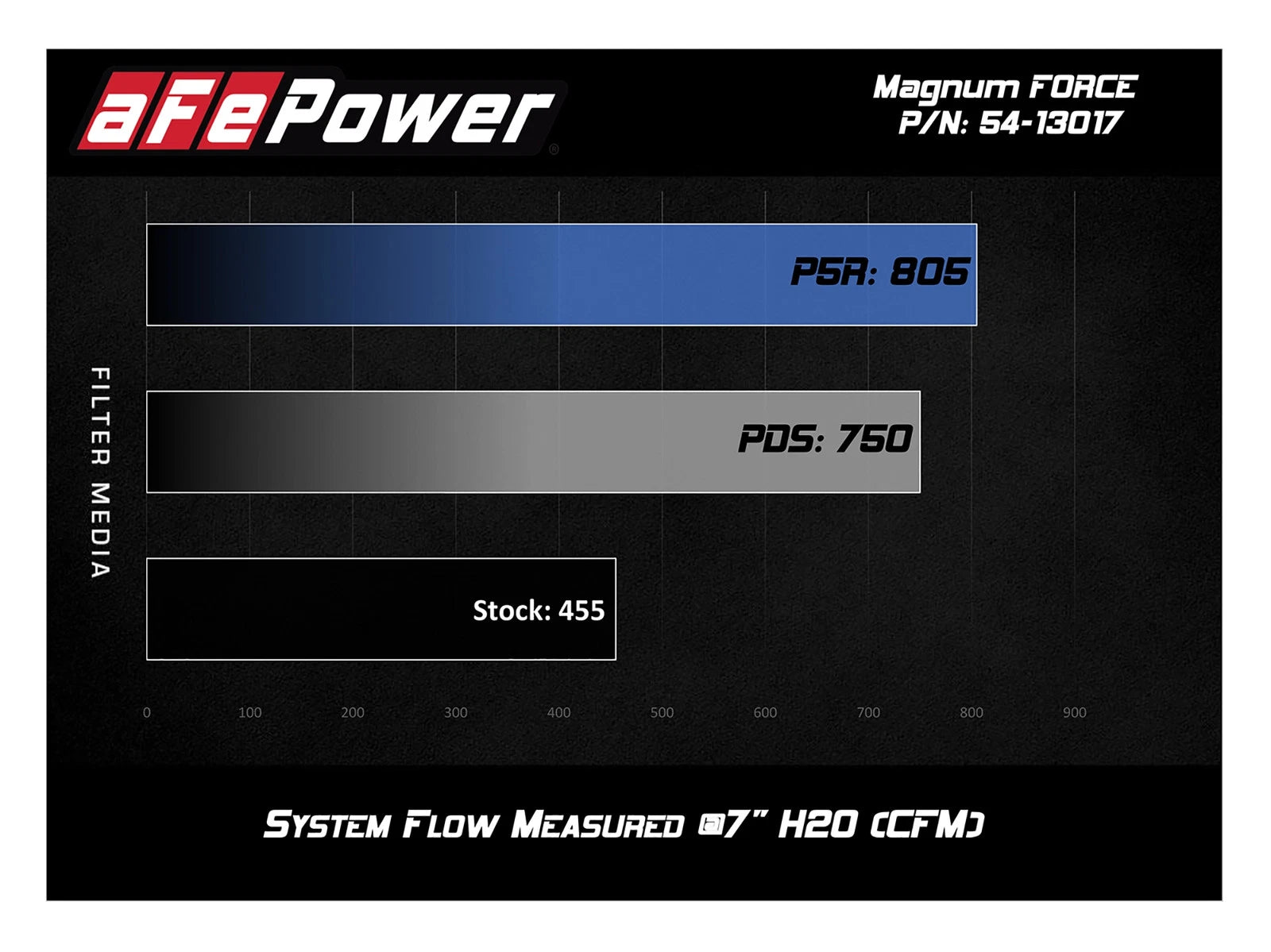aFe Magnum FORCE Stage-2 Pro DRY S Intake | Ford Diesel Trucks V8 6.7L (17-18) (54-13017D)