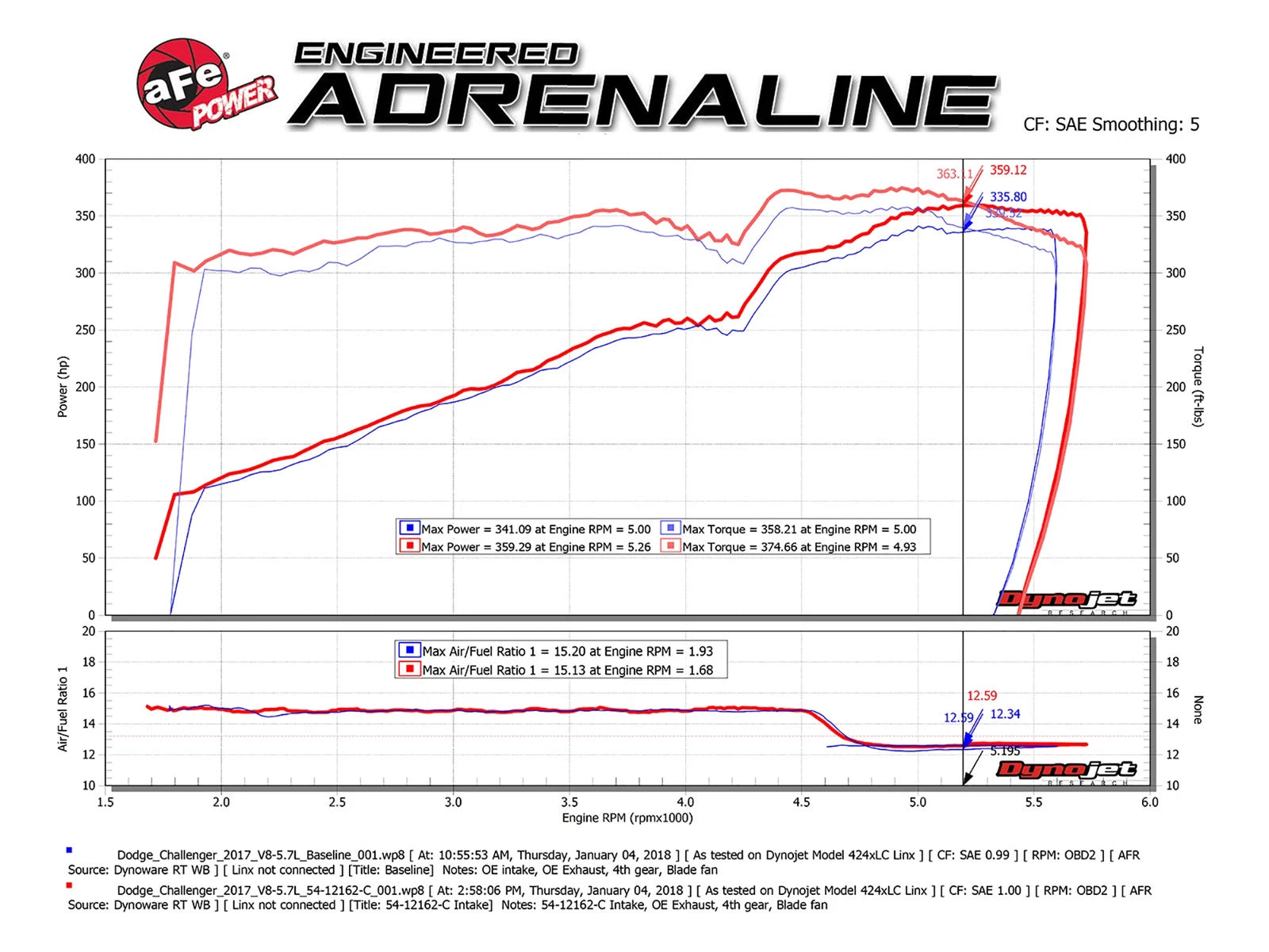 aFe Track Series CF Stage 2 Intake w/ Pro Dry S | Dodge Challenger V8 (11-18) (51-12162-C)