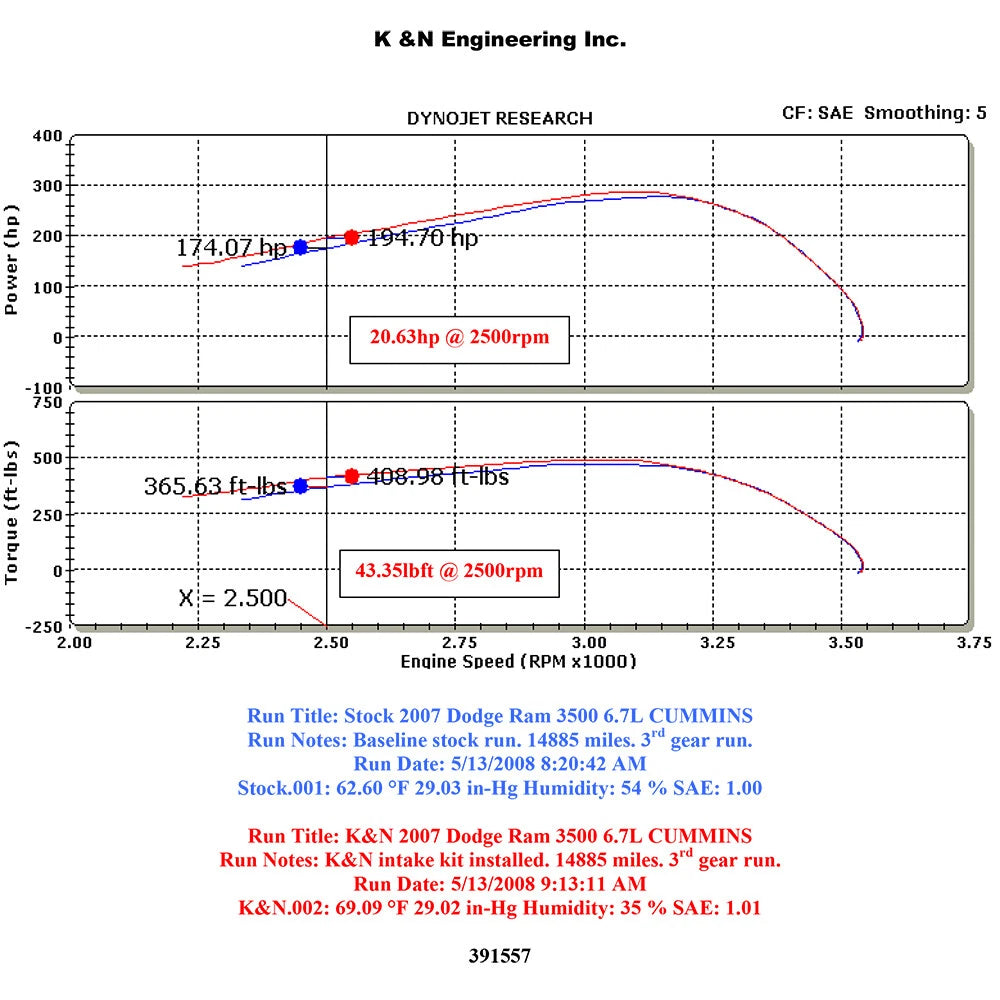 K&N Performance Intake Kit | Dodge Ram 2500/3500 (07-09) 6.7L (57-1557)
