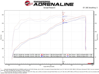 aFe Quantum Cold Air Intake w/ Pro 5R Media | GM Silverado/Sierra V8 4.8/5.3/6.2L (09-13) (53-10029R)
