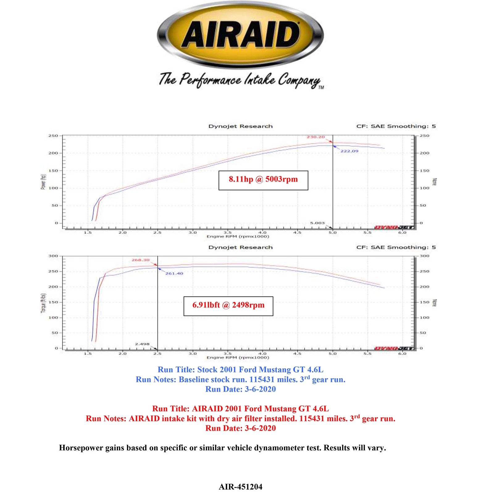 Airaid MXP Intake System w/ Tube | Mustang GT (99-04) (453-204)