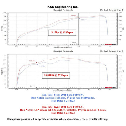 K&N 21-23 Ford F-150 5.0L V8 Performance Air Intake System | Ford F-150 5.0L V8 (21-23)