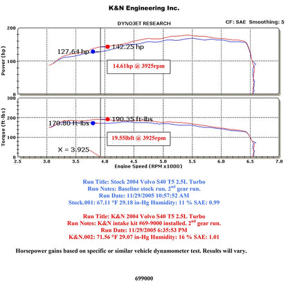 K&N Performance Intake Kit TYPHOON | Volvo S40 (04-05) (69-9000TS)