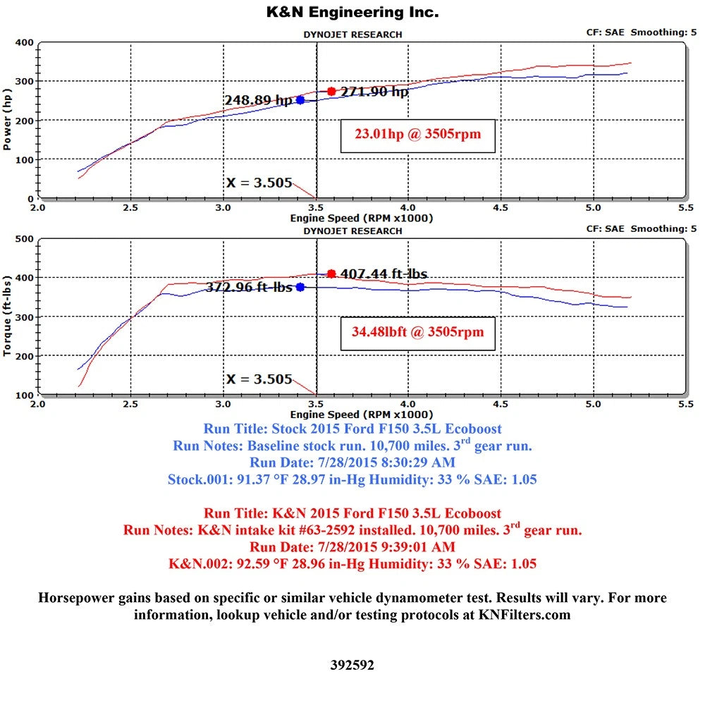 K&N Performance Intake Kit | Ford F-150 3.5L V6 (15-16) (63-2592)