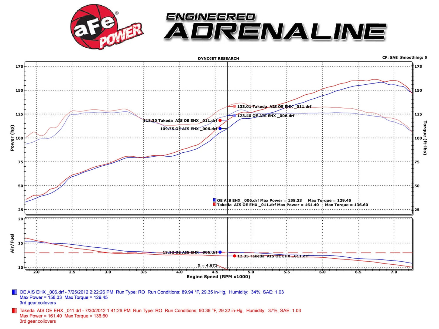 aFe Takeda Momentum Sealed Intake System w/ Pro 5R Filter | Scion FR-S (13) (TM-2013B-R)