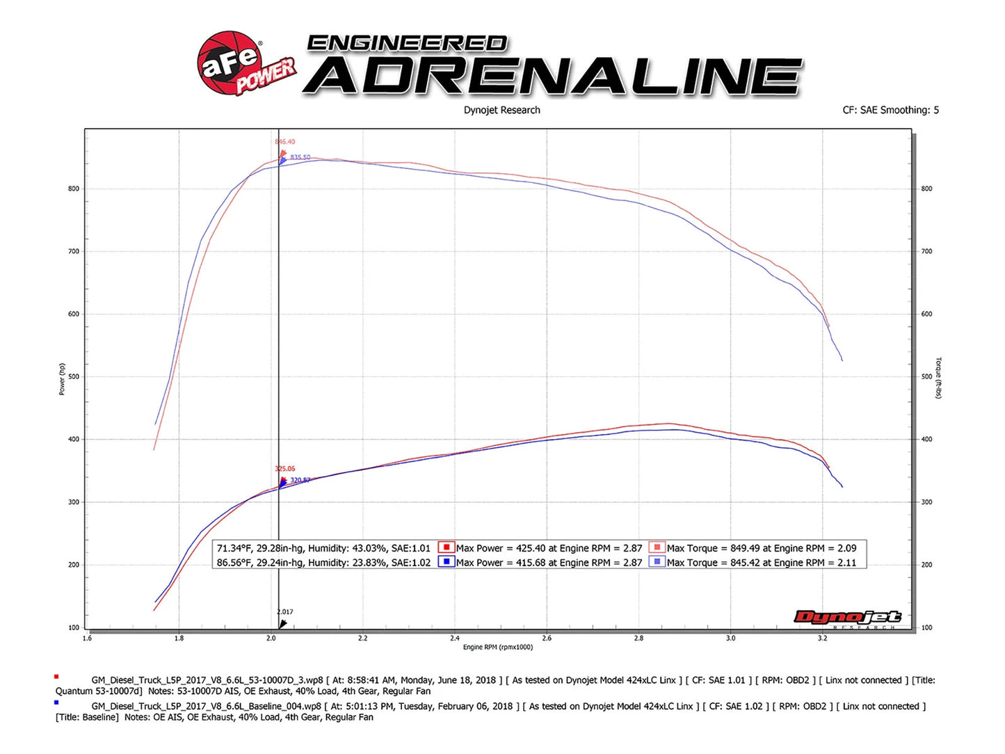 aFe Quantum Pro DRY S Cold Air Intake | GM/Chevy Duramax 6.6L V8 (17-18) (53-10007D)