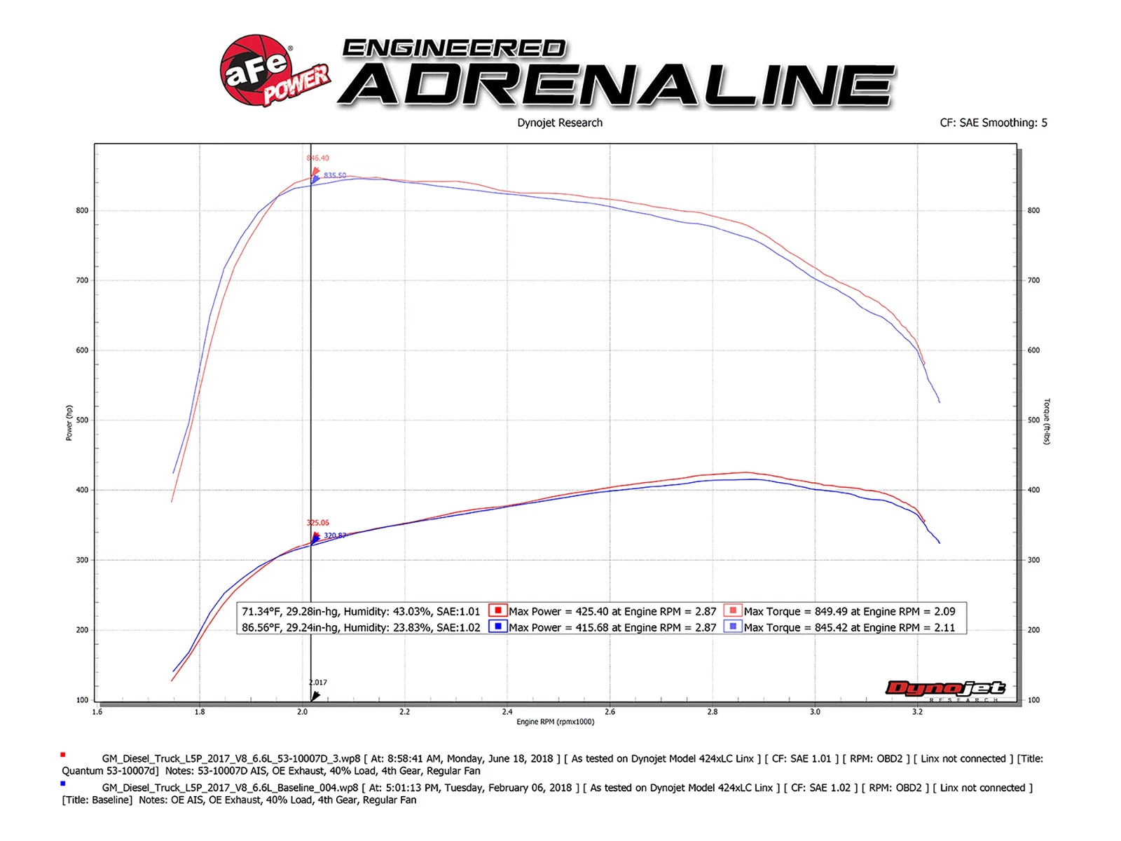 aFe Quantum Pro DRY S Cold Air Intake | GM/Chevy Duramax 6.6L V8 (17-18) (53-10007D)