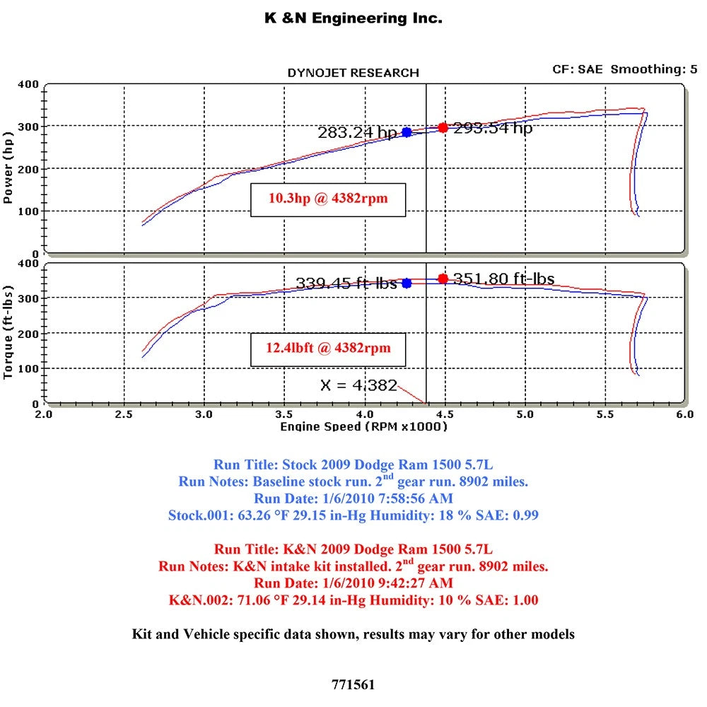 K&N High Flow Performance Kit | Dodge Ram 1500 (09-10) 5.7L V8 (77-1561KP)