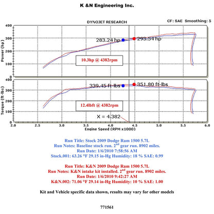 K&N High Flow Performance Kit | Dodge Ram 1500 (09-10) 5.7L V8 (77-1561KP)