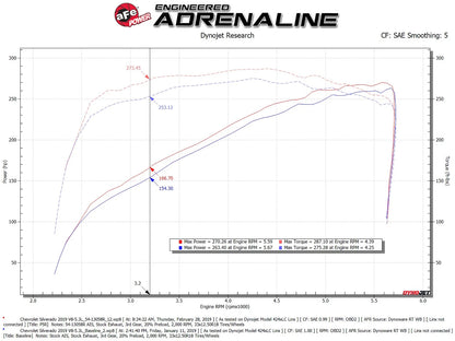 aFe Magnum FORCE Stage-2 Pro 5R Cold Air Intake | GM Silverado/Sierra 1500 V8-5.3L (19-20) (54-13058R)