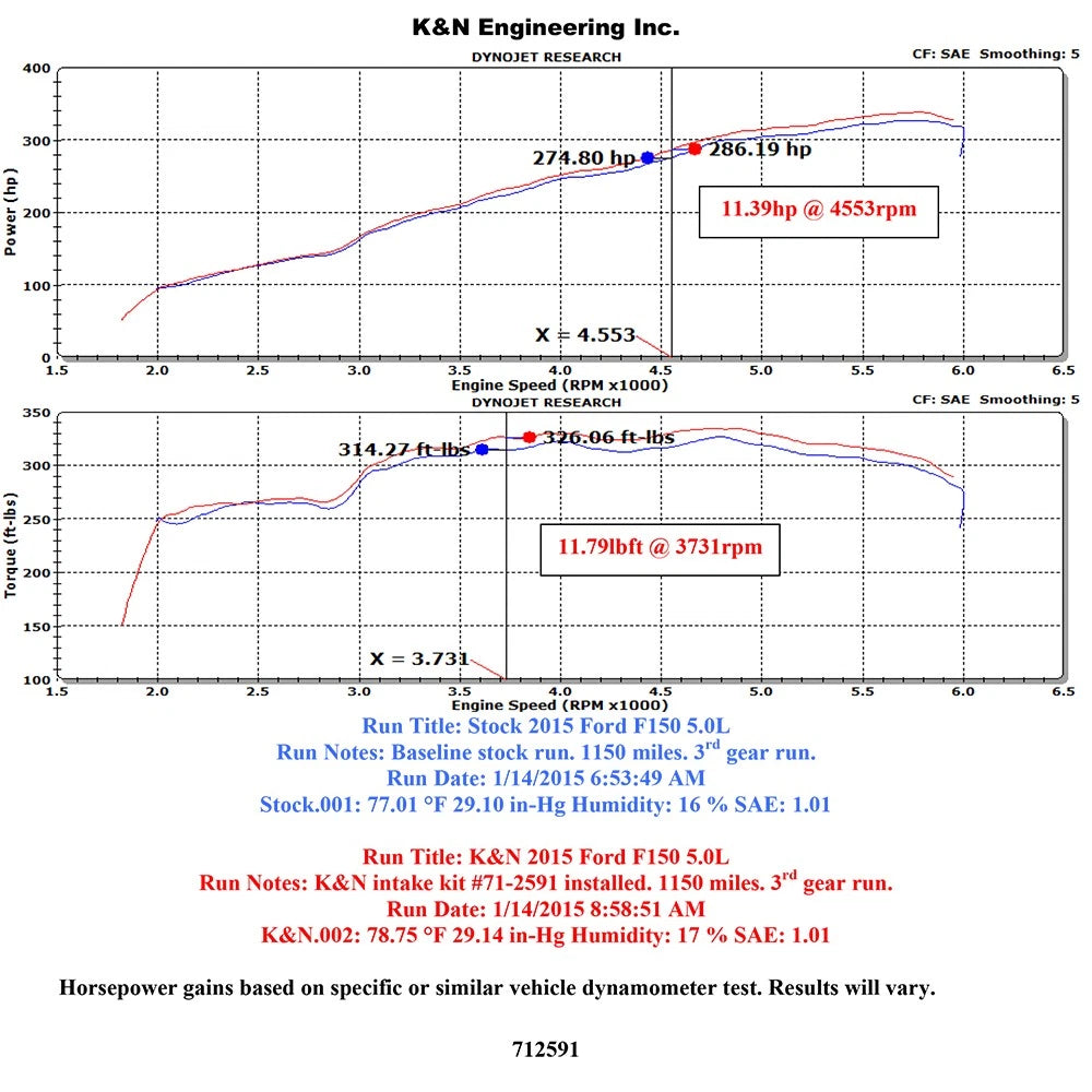 K&N 5.0L Performance Intake Kit | Ford F150 (15) (71-2591)