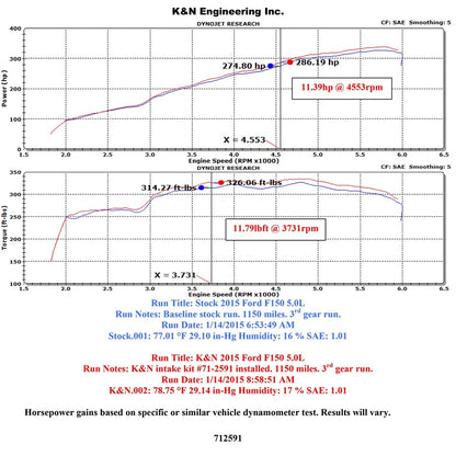 K&N 5.0L Performance Intake Kit | Ford F150 (15) (71-2591)