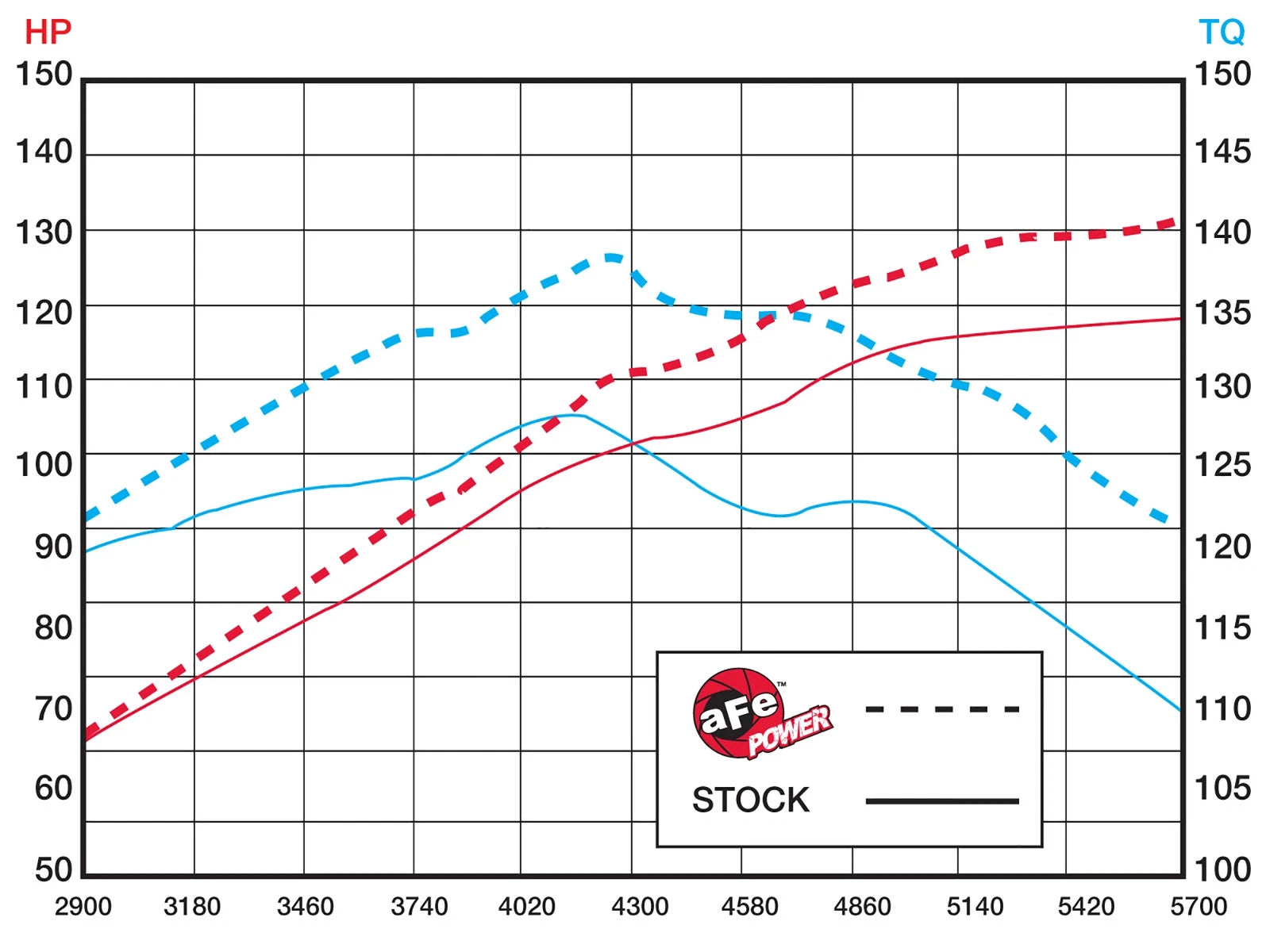 aFe Takeda Stage-2 Cold Air Intake System w/ Pro DRY S Filter | Mazda 3 (10-11) L4-2.5L (TA-4107B)