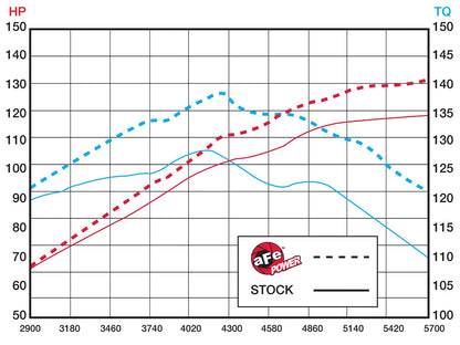 aFe Takeda Stage-2 Cold Air Intake System w/ Pro DRY S Filter | Mazda 3 (10-11) L4-2.5L (TA-4107B)