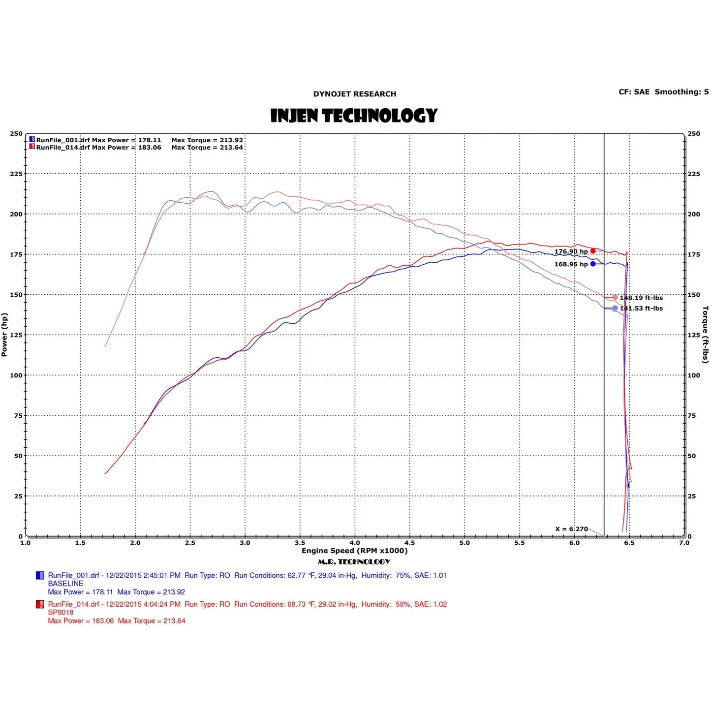 Injen Wrinkle Red Short Ram Intake | Ford Fiesta ST (08-19) 1.6L Turbo (SP9018WR)