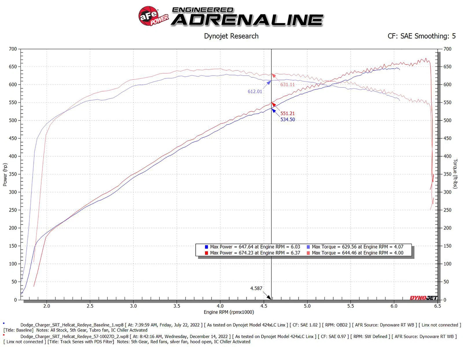 aFe Track Series Stage-2 Carbon Fiber Intake System | Dodge Charger SRT Hellcat Redeye (21-23) (57-10027D)