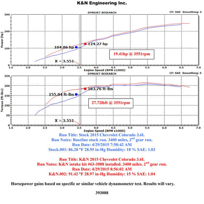 K&N 3.6L V6 Performance Air Intake System | Chevrolet Colorado (57-3088)