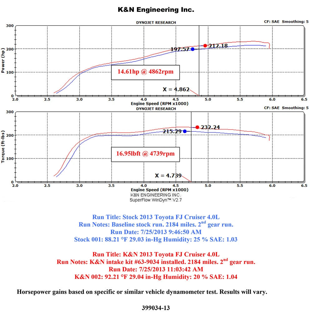 K&N AirCharger Performance Intake | Toyota FJ Cruiser / 4Runner (10-23+) (63-9034)
