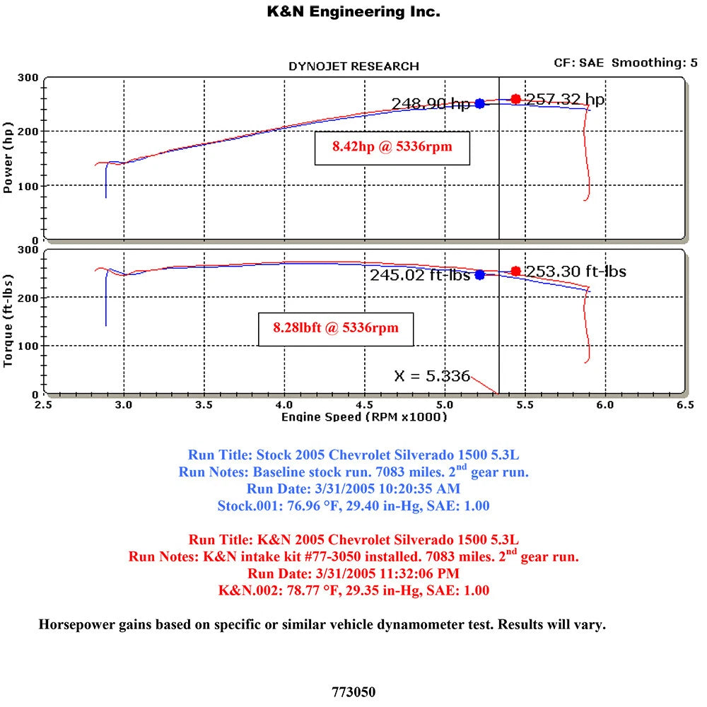 K&N High Flow Performance Kit | Chevrolet/GMC Pickup & SUV V8 (05) (77-3050KP)