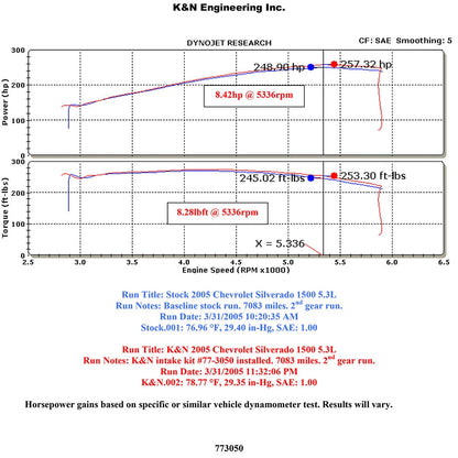 K&N High Flow Performance Kit | Chevrolet/GMC Pickup & SUV V8 (05) (77-3050KP)