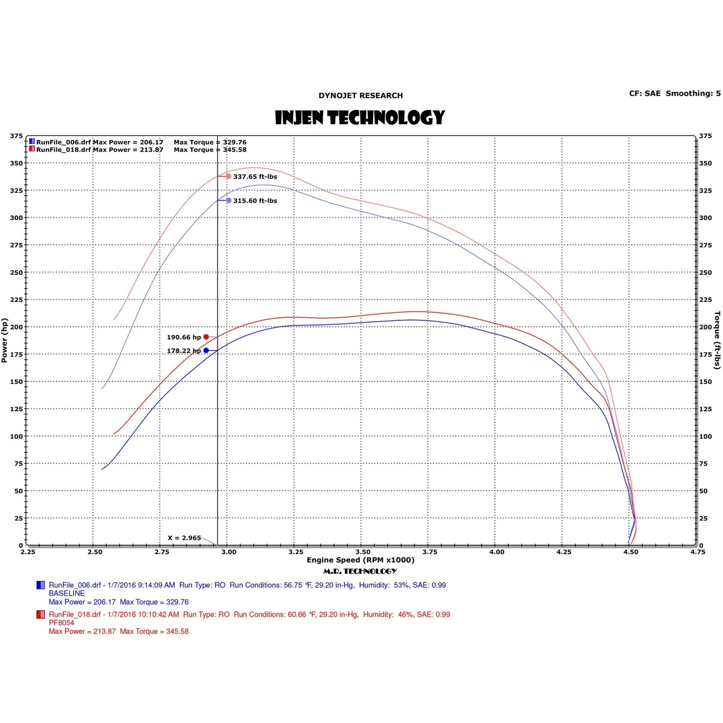Injen PowerFlow Short Ram Intake | Dodge Ram 3.0L V6 (03-18) / Chevrolet Express 1500/2500 (03-26) / Silverado 2500 HD Classic (07-14) / Dodge 3500 (09-18) / Ram 1500 Classic (19-26) (PF8054WB)