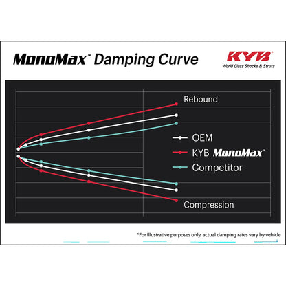 KYB MonoMax HD Monotube Front Shock | Cadillac Escalade, Chevrolet Avalanche 1500 (02-06) (565067)
