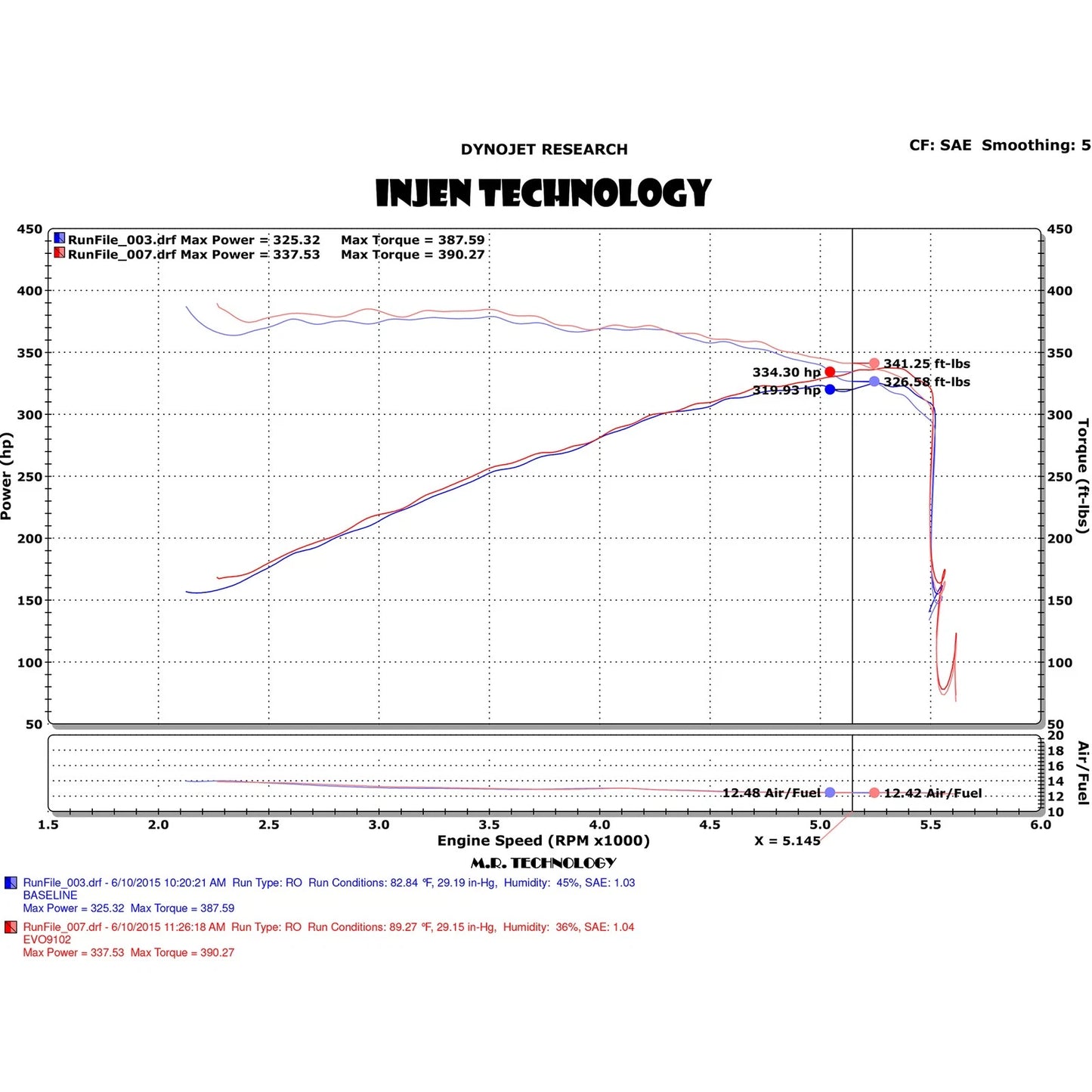 Injen Evolution Intake | Ford F-150 (15-20) / F-150 Lightning (22+) / Mustang (15-23) / Expedition (18-26) / Lincoln Navigator (18-26) (EVO9107)