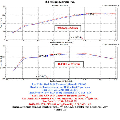 K&N 71 Series Performance Intake Kit | Chevrolet Silverado / GMC Sierra / Suburban / Yukon (14-15) (71-3082)