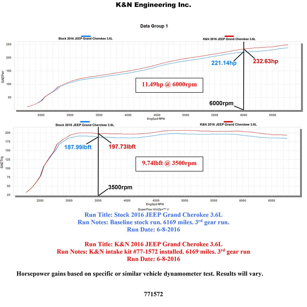 K&N Performance Intake Kit | Jeep Grand Cherokee V6 3.6L (16+) (77-1572KS)