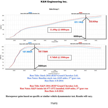 K&N Performance Intake Kit | Jeep Grand Cherokee V6 3.6L (16+) (77-1572KS)