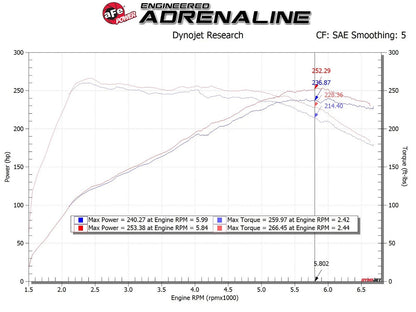 aFe Takeda Momentum GT Pro 5R Cold Air Intake | Hyundai Veloster N 2.0L (19-20) (56-70021R)