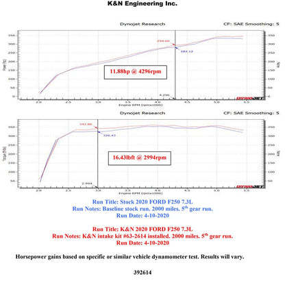 K&N 63 Series AirCharger Performance Intake | Ford F250 Super Duty (20) (63-2614)